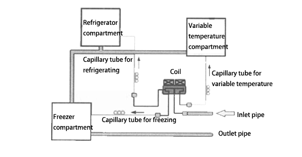 application of a 3-position 4-way solenoid valve in the refrigerator